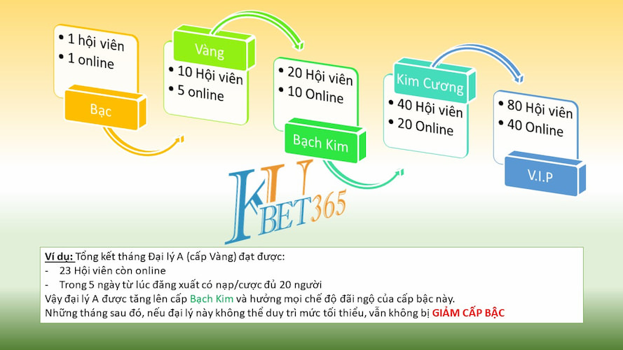 cập bậc đại lý kubet 