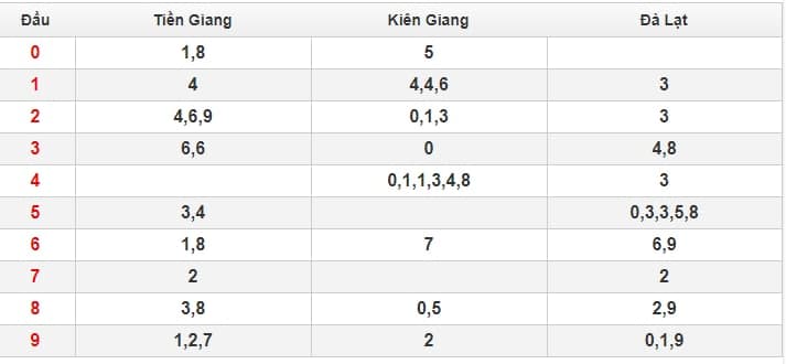 kết quả miền bắc 11.1