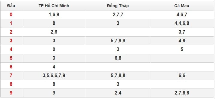 kết quả miền nam 12.1