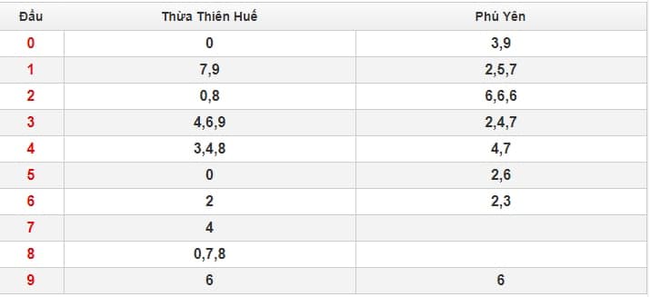 kết quả miền trung 12.1