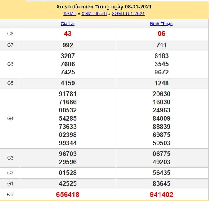 kết quả xổ số miền trung