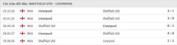 thành tích đối đầu Sheffield United vs Liverpool