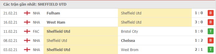 Phong độ gần đây Sheffield United