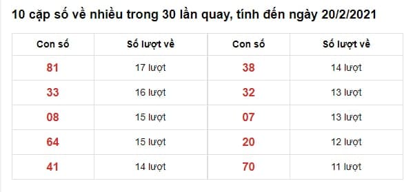 thống kê xsmb 20-02