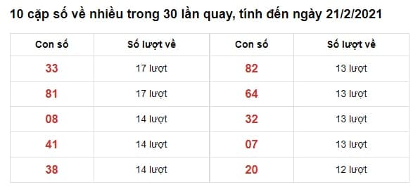 thống kê xsmb 21-02