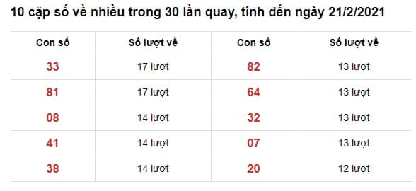 thống kê xsmb 21-02