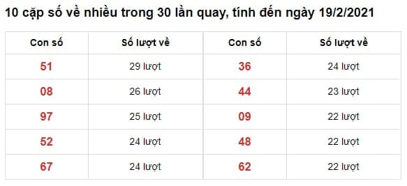 thống kê xsmn 19-02