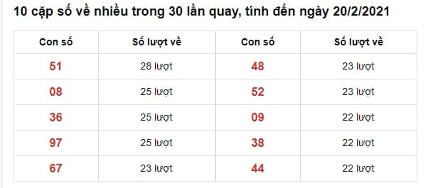 thống kê xsmn 20-02