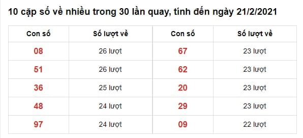 thống kê xsmn 21-02