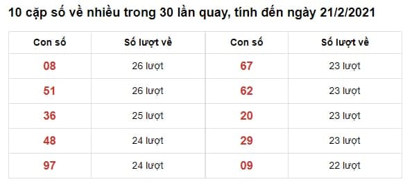 thống kê xsmn 21-02