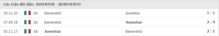 Juventus vs Benevento Thành tích đối đầu