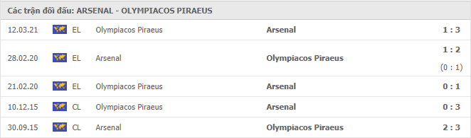 Arsenal vs Olympiakos Thành tích đối đầu