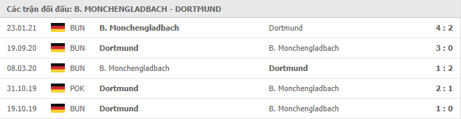 thành tích đối đầu Monchengladbach vs Dortmund