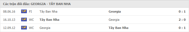 Georgia vs Tây Ban Nha Thành tích đối đầu