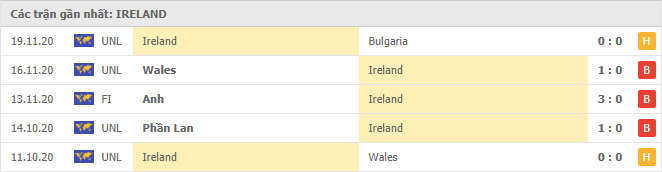 Phong độ đội khách Ireland