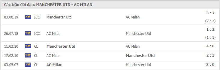 Man United vs Milan Thành tích đối đầu