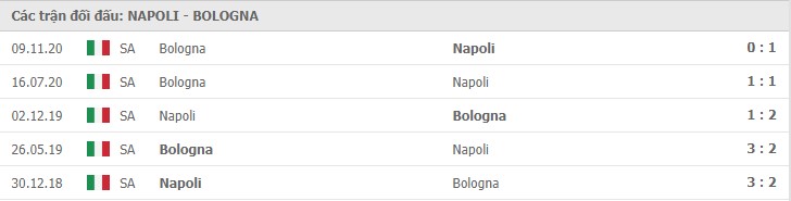 thành tích đối đầu Napoli vs Bologna