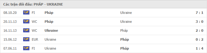 France vs Ukraine Thành tích đối đầu