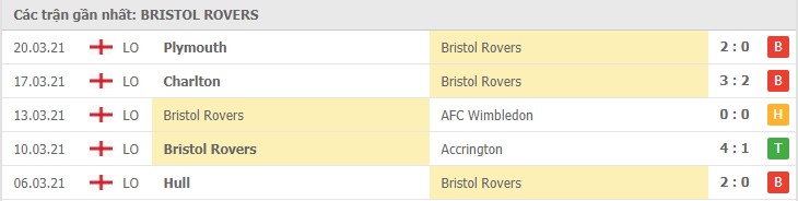 Phong độ gần đây Bristol Rovers 