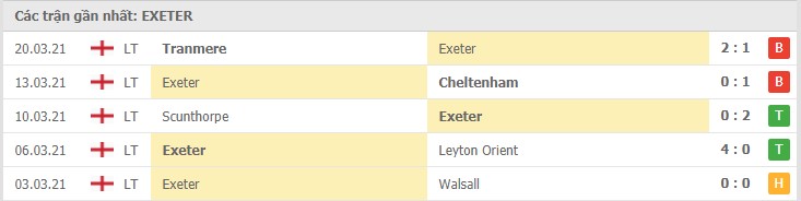 Phong độ đội khách Exeter