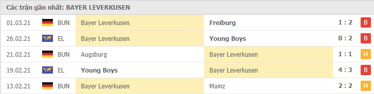 Phong độ đội khách Bayer Leverkusen