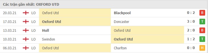 Phong độ đội khách Oxford United  