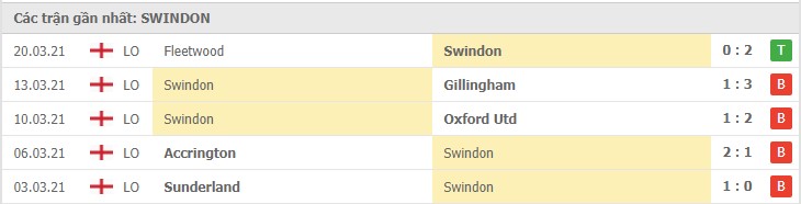 Phong độ đội khách Swindon Town  