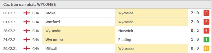 Phong độ đội khách Wycombe