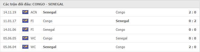 Congo vs Senegal Thành tích đối đầu