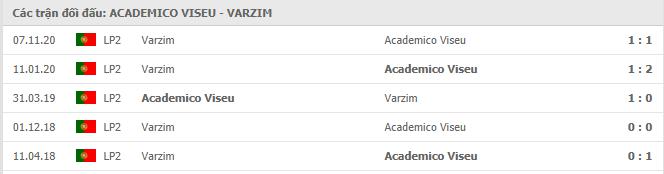 Viseu vs Varzim Thành tích đối đầu