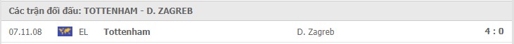 Tottenham vs Dinamo Zagreb Thành tích đối đầu