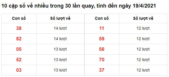 10 cặp số về nhiều trong 30 lần quay, tính đến ngày 19/4/2021