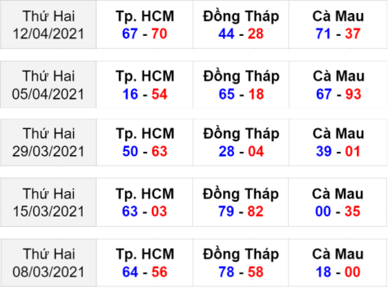 Soi cầu MN VIP – Sớ đầu đuôi MN ngày 19/4/2021