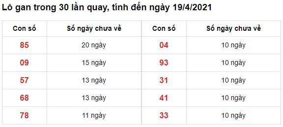 Lô gan trong 30 lần quay, tính đến ngày 19/4/2021