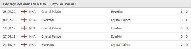 Everton vs Crystal Palace Thành tích đối đầu