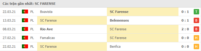 Phong độ gần đây SC Farense 