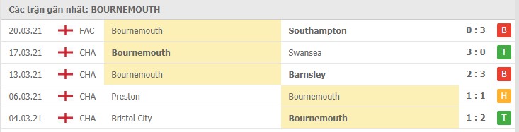 Phong độ đội khách Bournemouth