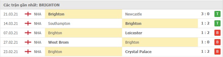 Phong độ đội khách Brighton & Hove Albion