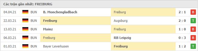Phong độ gần đây SC Freiburg