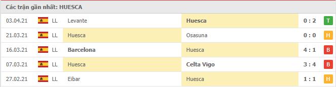 Phong độ gần đây Huesca 