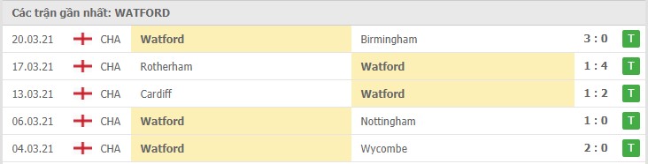 Phong độ đội khách Watford