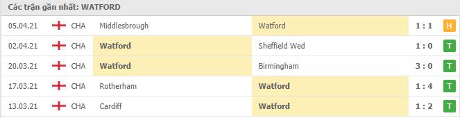 Phong độ gần đây Watford