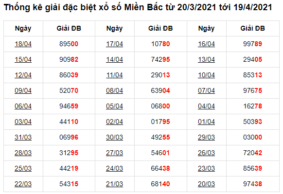 Thống kê giải đặc biệt xổ số Miền Bắc từ 20/3/2021 tới 19/4/2021