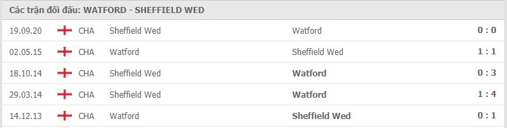 Watford vs Sheffield Wednesday Thành tích đối đầu