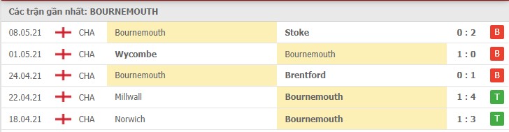 Phong độ gần đây Bournemouth 