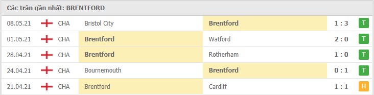 Phong độ đội khách Brentford