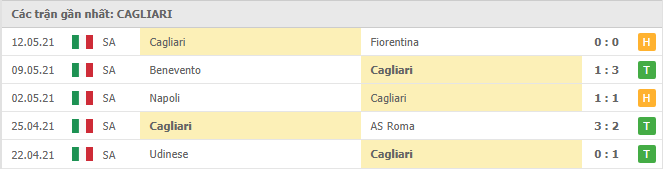Phong độ đội khách Cagliari