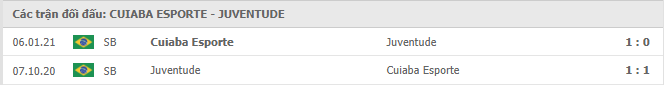 Cuiaba vs Juventude Thành tích đối đầu