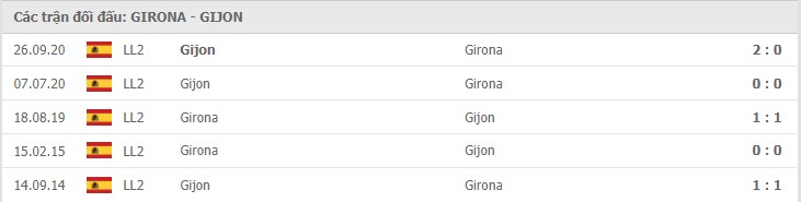 Girona vs Gijon Thành tích đối đầu