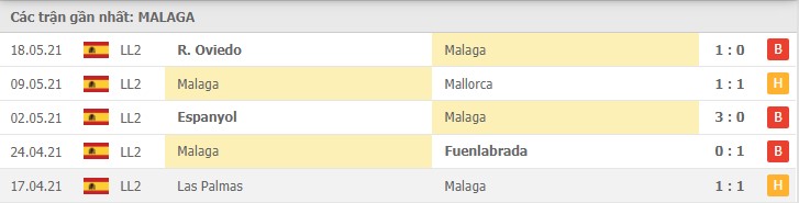 Phong độ gần đây Malaga 